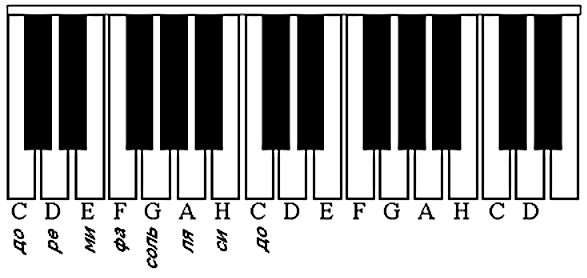 Расположение нот на клавиатуре